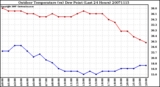 Milwaukee Weather Outdoor Temperature (vs) Dew Point (Last 24 Hours)