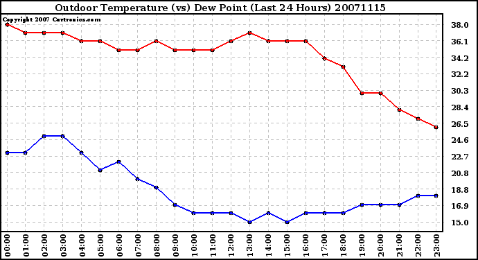 Milwaukee Weather Outdoor Temperature (vs) Dew Point (Last 24 Hours)