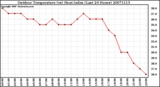 Milwaukee Weather Outdoor Temperature (vs) Heat Index (Last 24 Hours)