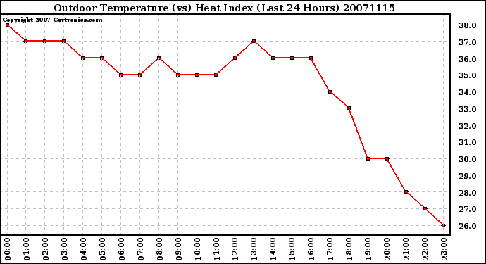 Milwaukee Weather Outdoor Temperature (vs) Heat Index (Last 24 Hours)