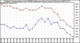 Milwaukee Weather Outdoor Temperature (vs) THSW Index per Hour (Last 24 Hours)