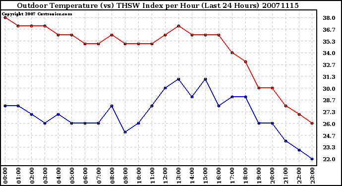 Milwaukee Weather Outdoor Temperature (vs) THSW Index per Hour (Last 24 Hours)