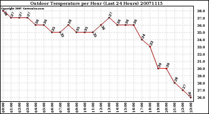 Milwaukee Weather Outdoor Temperature per Hour (Last 24 Hours)