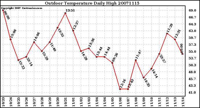 Milwaukee Weather Outdoor Temperature Daily High