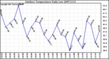 Milwaukee Weather Outdoor Temperature Daily Low