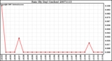 Milwaukee Weather Rain (By Day) (inches)