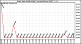 Milwaukee Weather Rain Rate Daily High (Inches/Hour)