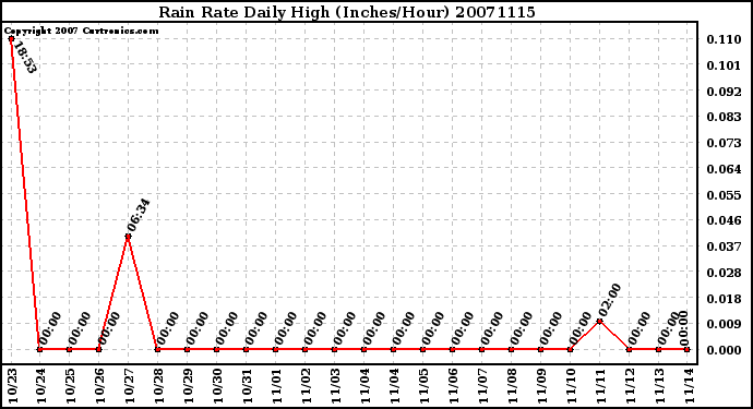 Milwaukee Weather Rain Rate Daily High (Inches/Hour)