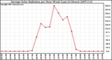 Milwaukee Weather Average Solar Radiation per Hour W/m2 (Last 24 Hours)