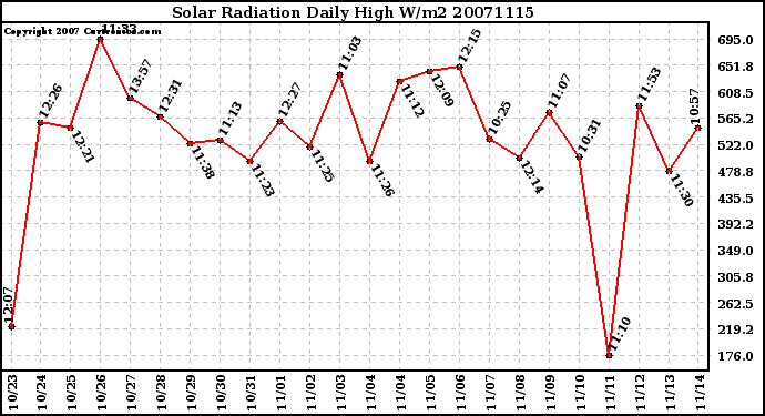 Milwaukee Weather Solar Radiation Daily High W/m2