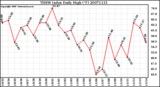 Milwaukee Weather THSW Index Daily High (F)