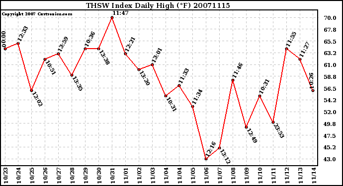 Milwaukee Weather THSW Index Daily High (F)