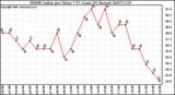 Milwaukee Weather THSW Index per Hour (F) (Last 24 Hours)