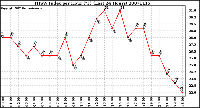 Milwaukee Weather THSW Index per Hour (F) (Last 24 Hours)