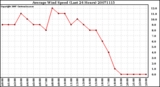 Milwaukee Weather Average Wind Speed (Last 24 Hours)