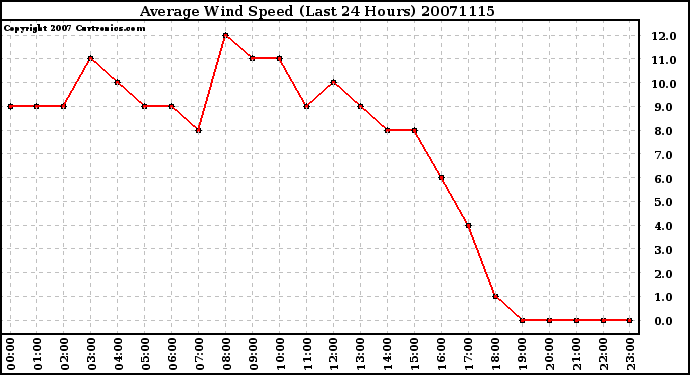 Milwaukee Weather Average Wind Speed (Last 24 Hours)