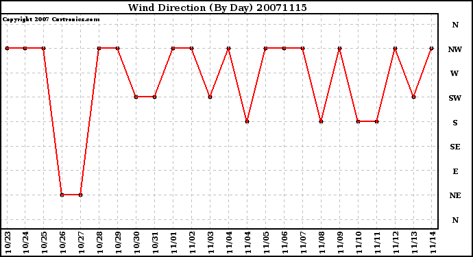 Milwaukee Weather Wind Direction (By Day)