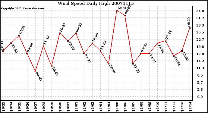 Milwaukee Weather Wind Speed Daily High