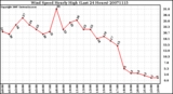 Milwaukee Weather Wind Speed Hourly High (Last 24 Hours)