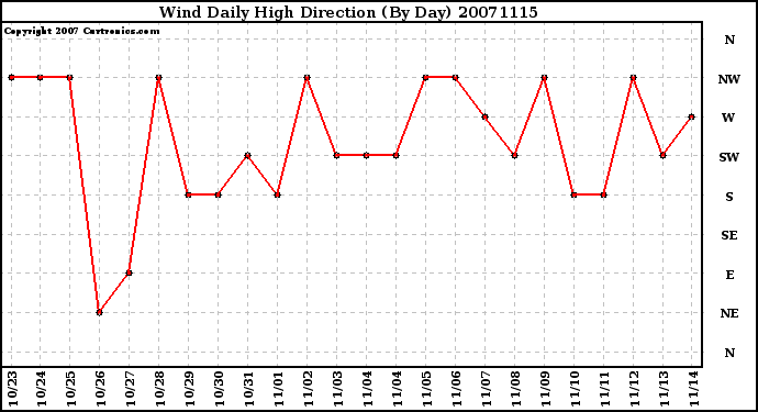 Milwaukee Weather Wind Daily High Direction (By Day)