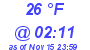 Milwaukee Weather Dewpoint High High Today