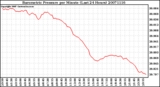 Milwaukee Weather Barometric Pressure per Minute (Last 24 Hours)