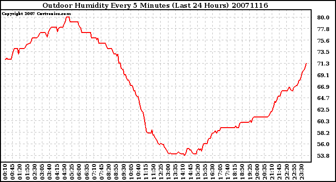 Milwaukee Weather Outdoor Humidity Every 5 Minutes (Last 24 Hours)