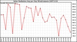 Milwaukee Weather Solar Radiation Avg per Day W/m2/minute