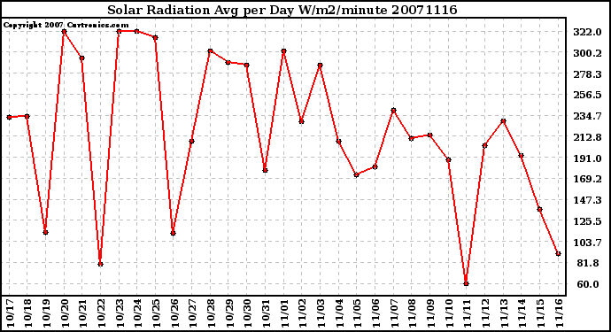 Milwaukee Weather Solar Radiation Avg per Day W/m2/minute