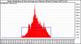 Milwaukee Weather Solar Radiation & Day Average per Minute W/m2 (Today)