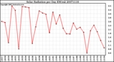 Milwaukee Weather Solar Radiation per Day KW/m2