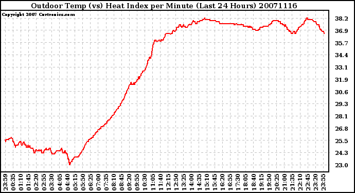 Milwaukee Weather Outdoor Temp (vs) Heat Index per Minute (Last 24 Hours)