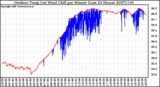 Milwaukee Weather Outdoor Temp (vs) Wind Chill per Minute (Last 24 Hours)