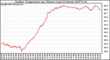 Milwaukee Weather Outdoor Temperature per Minute (Last 24 Hours)