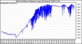 Milwaukee Weather Wind Chill per Minute (Last 24 Hours)