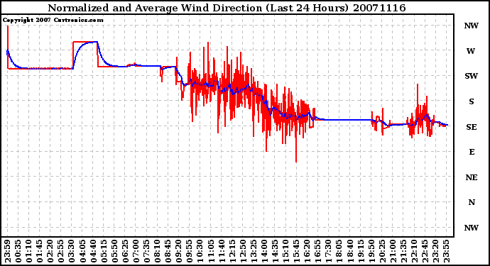 Milwaukee Weather Normalized and Average Wind Direction (Last 24 Hours)