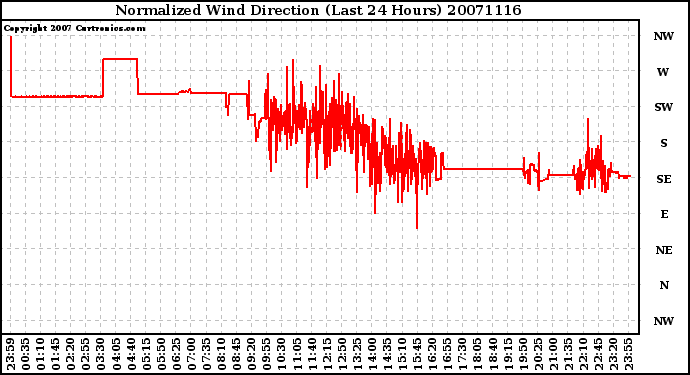 Milwaukee Weather Normalized Wind Direction (Last 24 Hours)