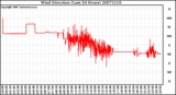 Milwaukee Weather Wind Direction (Last 24 Hours)