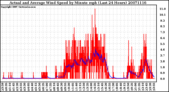 Milwaukee Weather Actual and Average Wind Speed by Minute mph (Last 24 Hours)