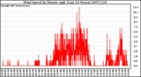 Milwaukee Weather Wind Speed by Minute mph (Last 24 Hours)