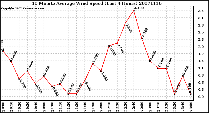 Milwaukee Weather 10 Minute Average Wind Speed (Last 4 Hours)