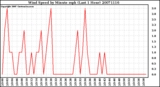 Milwaukee Weather Wind Speed by Minute mph (Last 1 Hour)