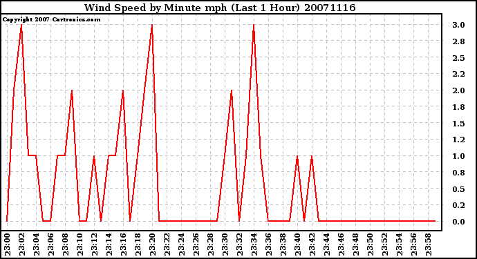 Milwaukee Weather Wind Speed by Minute mph (Last 1 Hour)