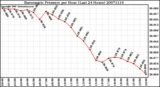 Milwaukee Weather Barometric Pressure per Hour (Last 24 Hours)