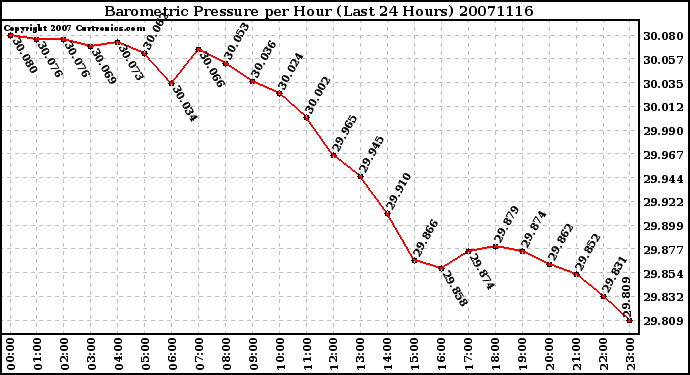 Milwaukee Weather Barometric Pressure per Hour (Last 24 Hours)