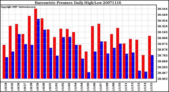 Milwaukee Weather Barometric Pressure Daily High/Low