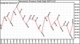 Milwaukee Weather Barometric Pressure Daily High