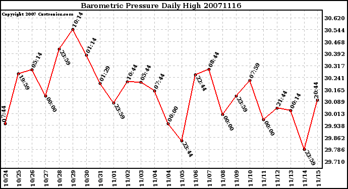 Milwaukee Weather Barometric Pressure Daily High