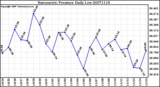 Milwaukee Weather Barometric Pressure Daily Low