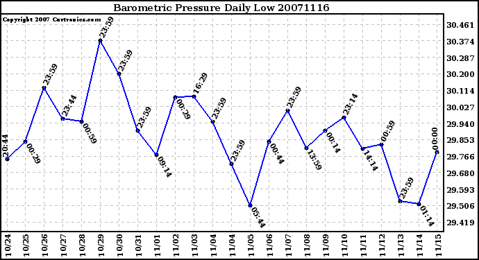 Milwaukee Weather Barometric Pressure Daily Low